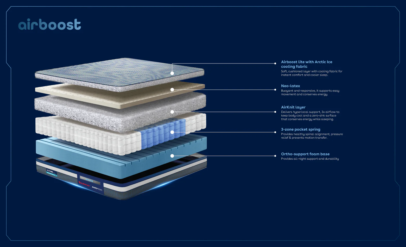 Duropedic Airboost 3.10 Bionix Ice Pro Mattress | 1 lakh+ Airknit fibres and ortho support | 100 nights trial - Image 5