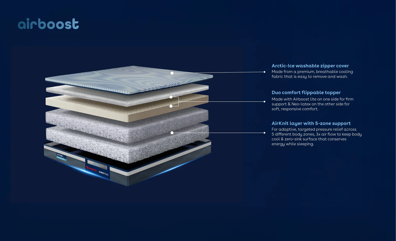 Duropedic Airboost 3.6 Mattress | 1 lakh+ adaptive fibres and ortho support - Image 4