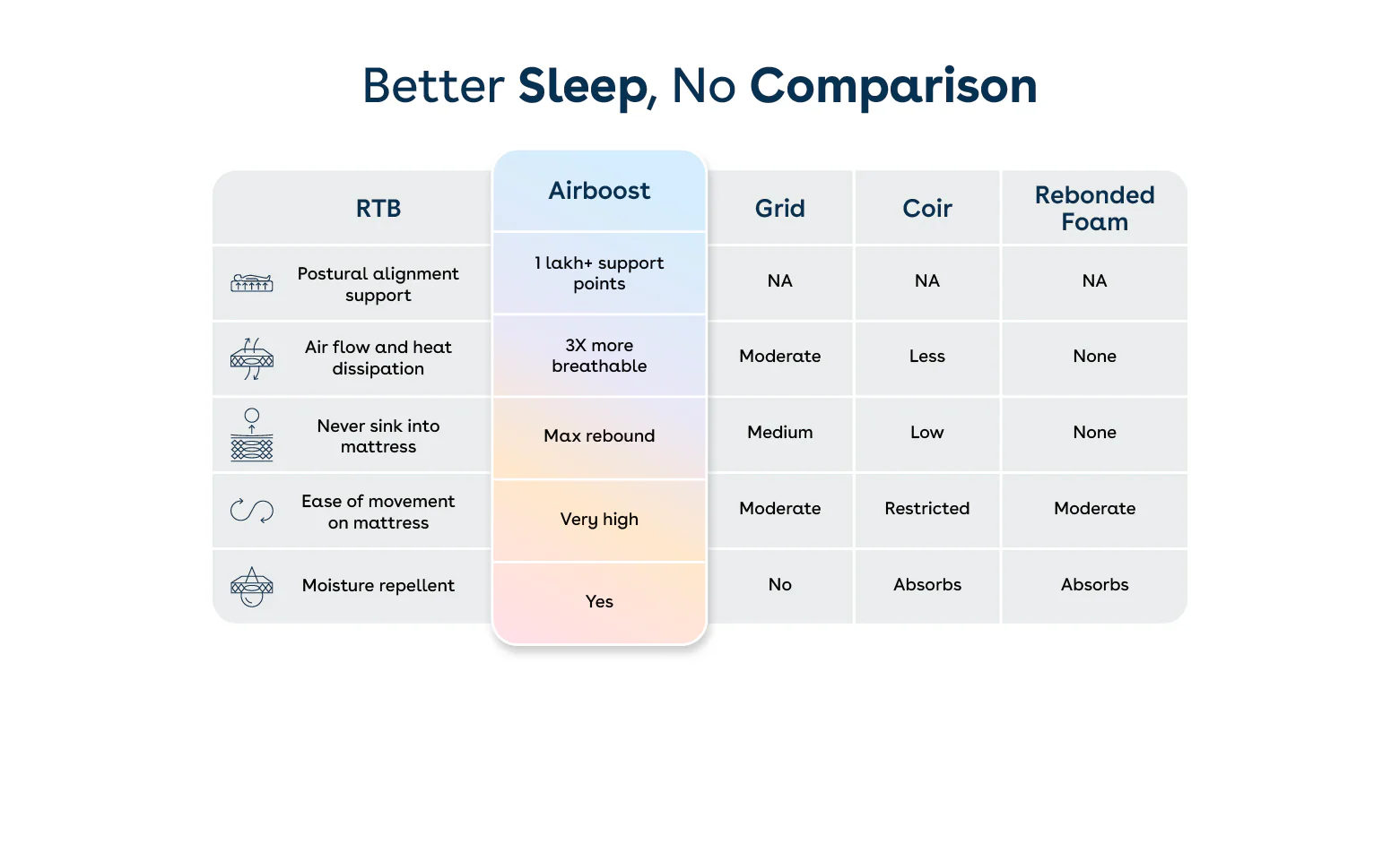 Duropedic Airboost 3.6 Mattress | 1 lakh+ adaptive fibres and ortho support - Image 8