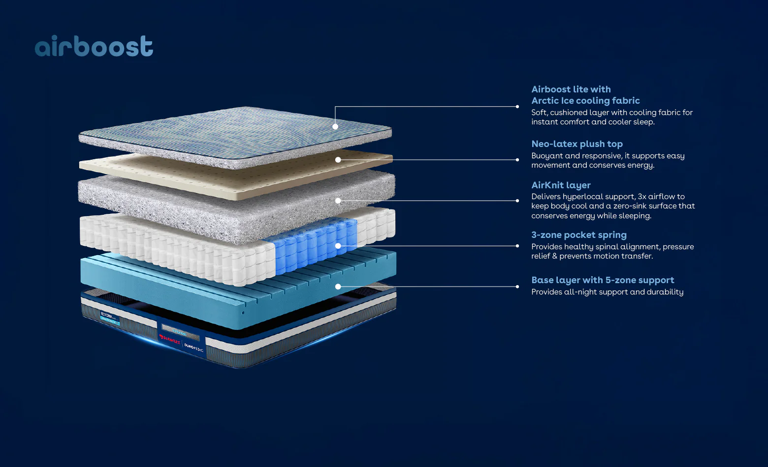Duropedic Airboost 3.8 Bionix Ice Pro Mattress | 1 lakh+ Airknit fibres and ortho support - Image 4