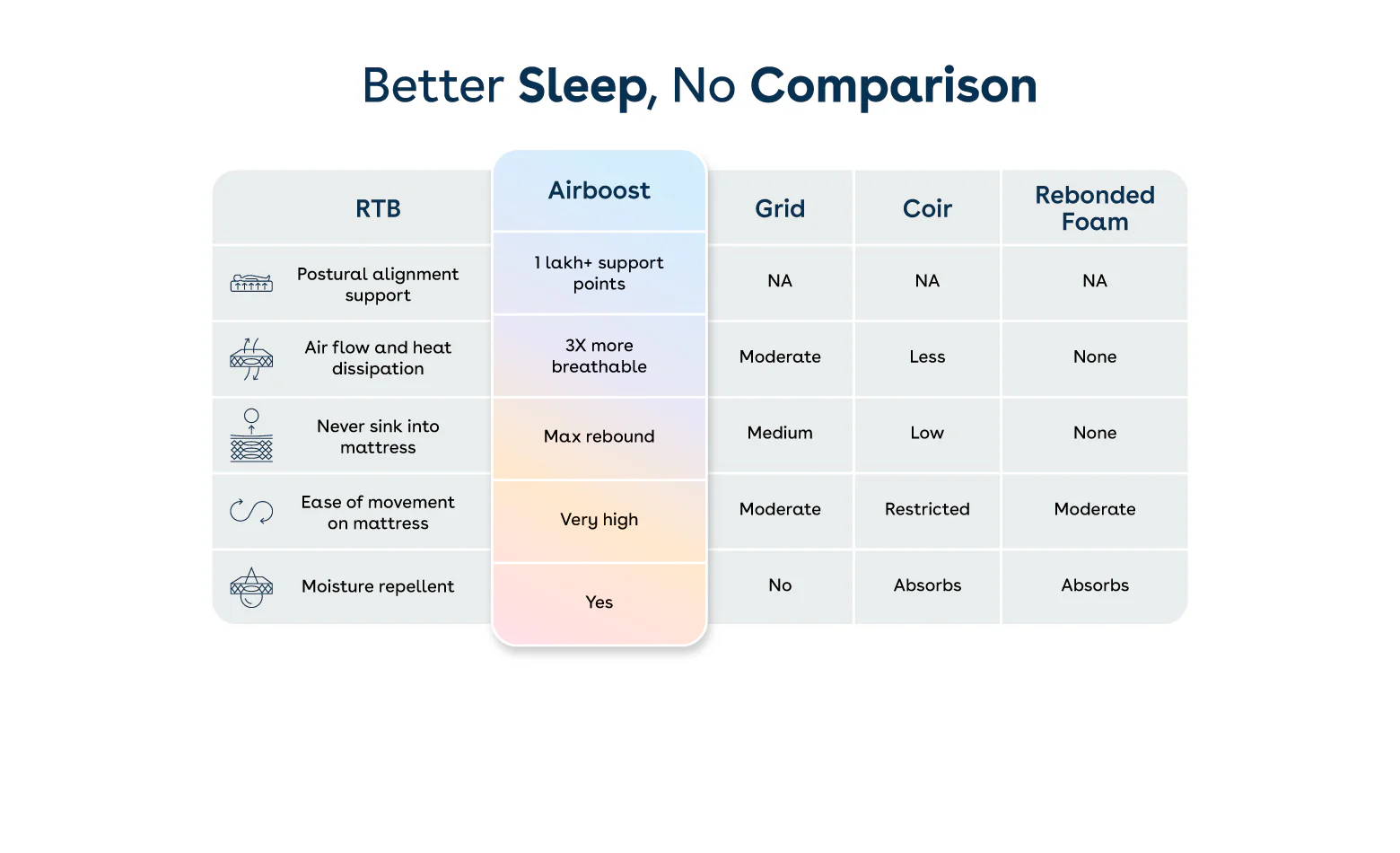 Duropedic Airboost 6.10 Arctic Ice Mattress | 1 lakh+ Airknit fibres with latex and adjustable firmness | 100 nights trial - Image 10