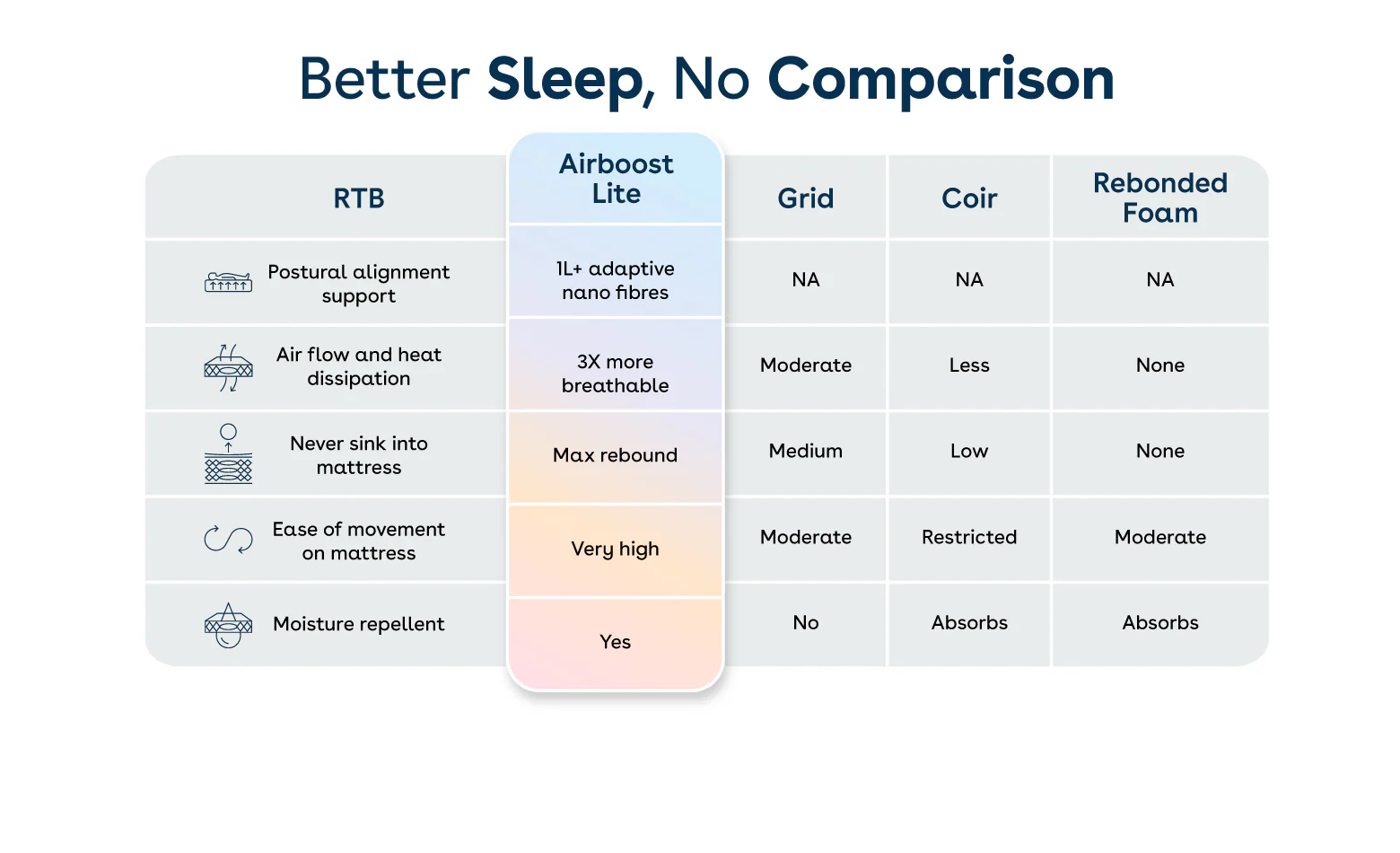 Duropedic Airboost Livein Mattress | 1 lakh+ Adaptive Nano fibres | Medium Firm | 10 yr warranty | 100 nights trial - Image 8