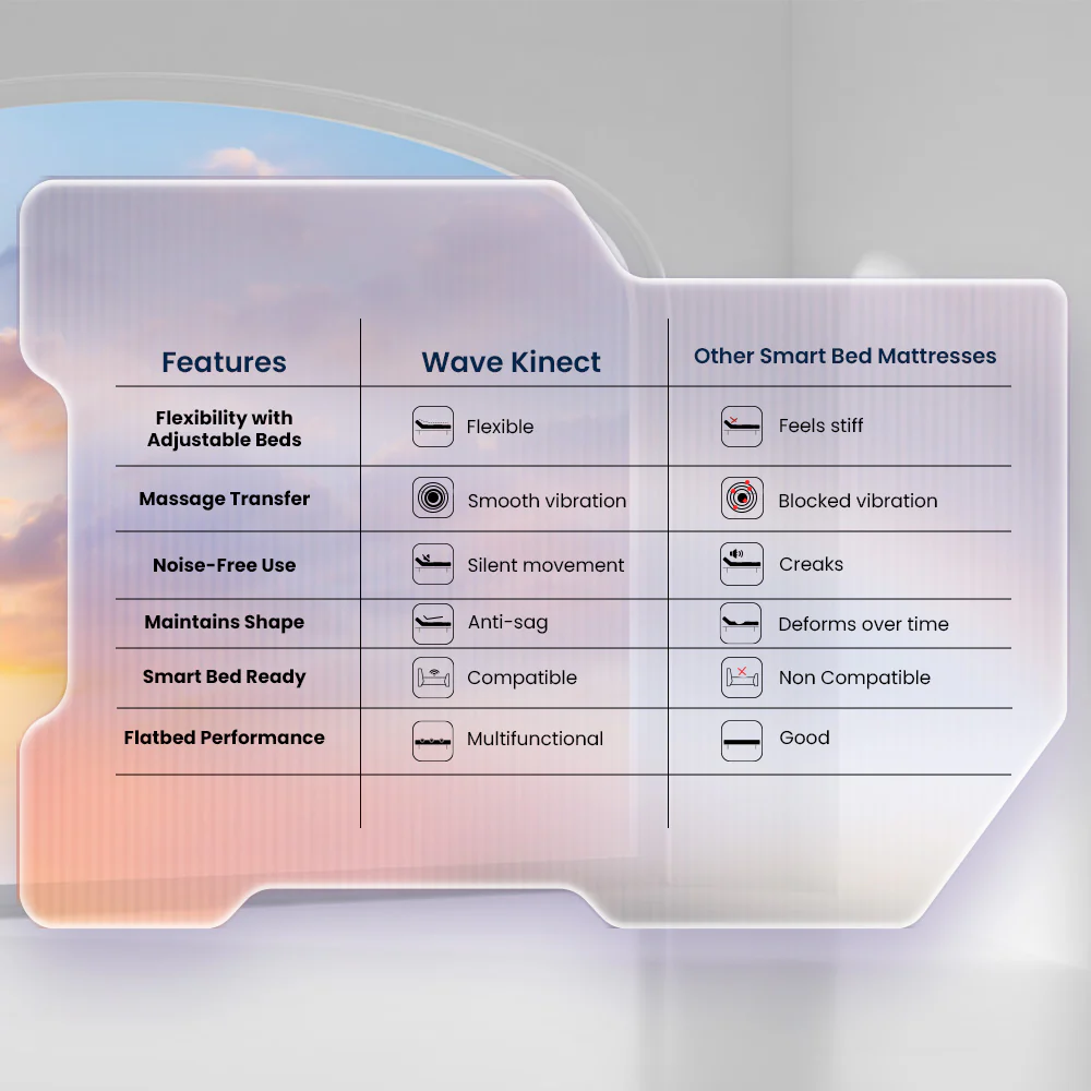 Wave Plus Adjustable Bed with Wave Kinect Propel Mattress - Image 7