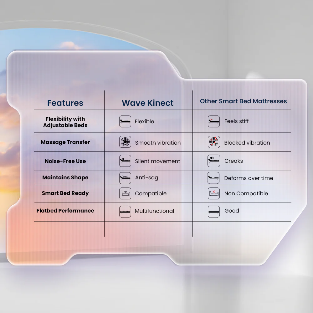 Wave Plus Adjustable Bed with Wave Kinect Strength Mattress - Image 8